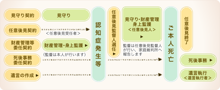 各種手続きの契約から実行までの流れ